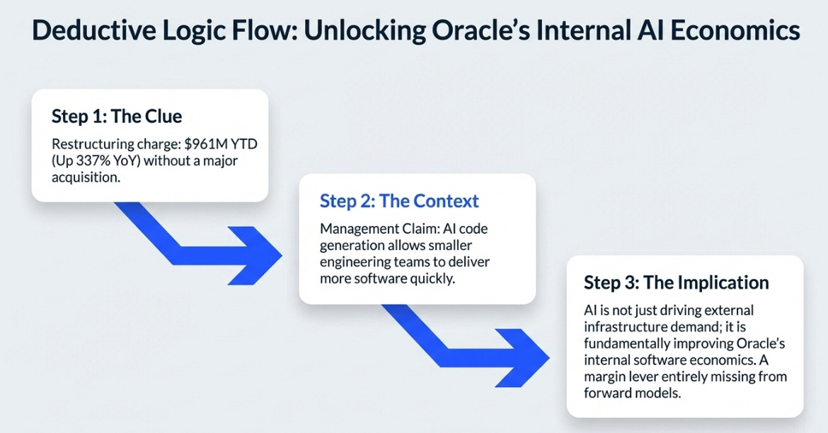 Oracle’s 3QFY26 Earnings: The Monetization Bridge