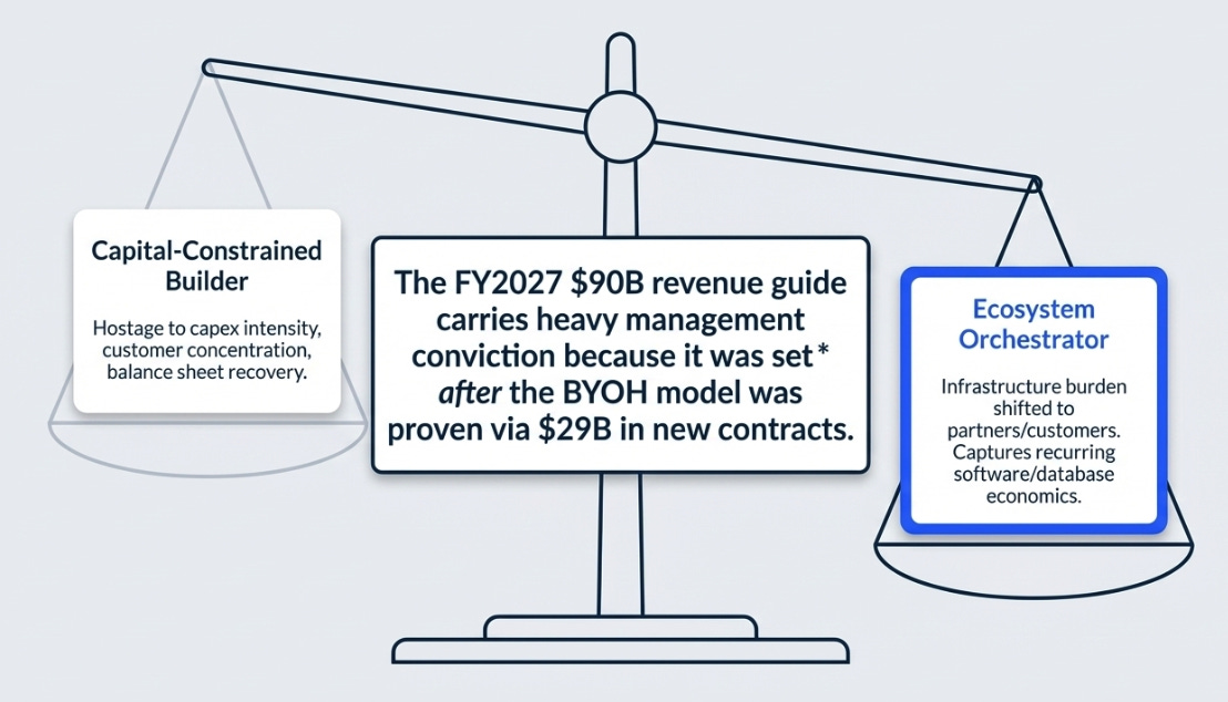 Oracle’s 3QFY26 Earnings: The Monetization Bridge