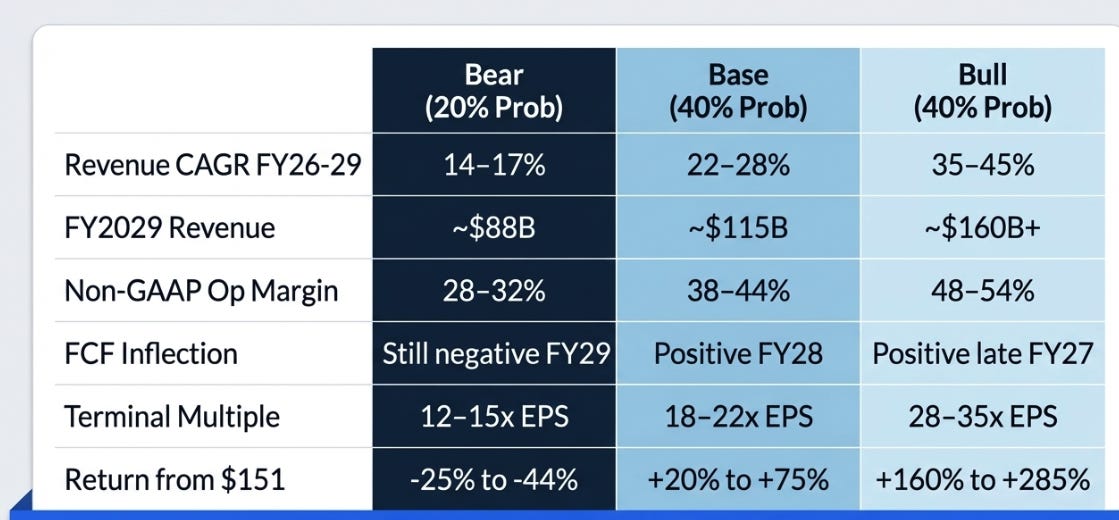 Oracle’s 3QFY26 Earnings: The Monetization Bridge